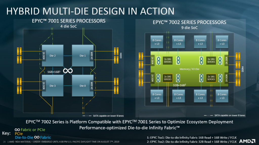 AMD EPYC 7002 아키텍처