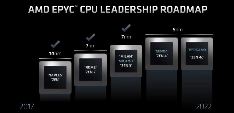 AMD EPYC CPU 로드맵